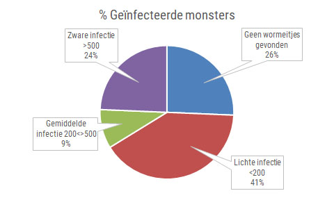 Lees meer over het artikel Mestonderzoek in de winter