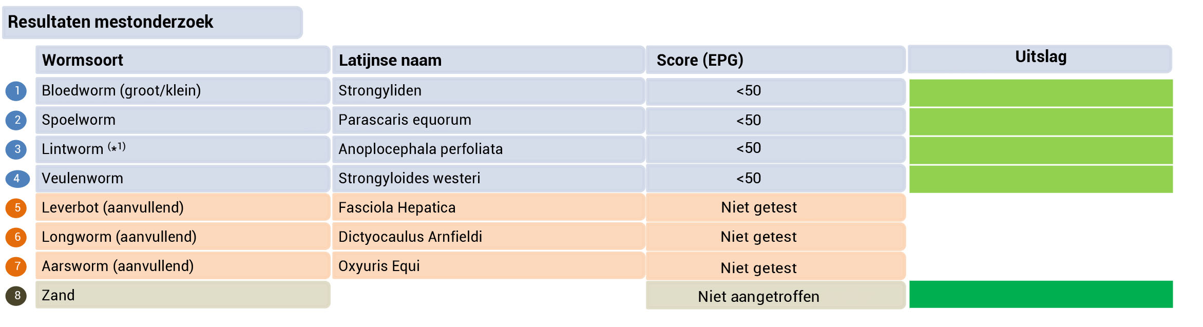 Je bekijkt nu Wat betekent het als er geen wormeitjes zijn gevonden bij mestonderzoek?