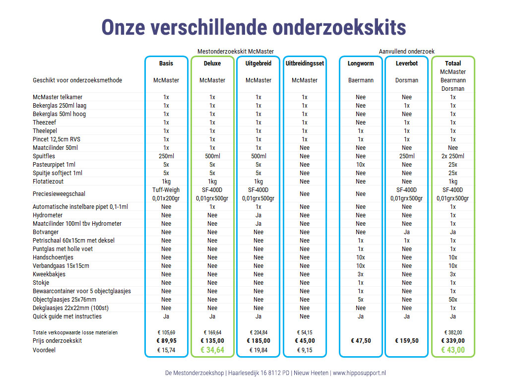 Je bekijkt nu Onze complete onderzoekskits. Welke past het beste?